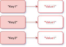 Struktur Penyimpanan Key Value